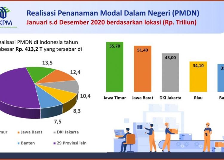Realisasi Penanaman Modal Dalam Negeri di Jawa Timur tahun 2020.
