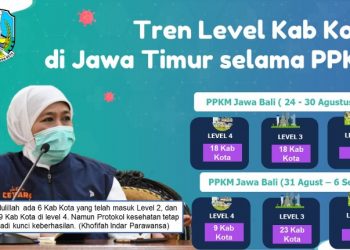 Tren level PPKM di Jawa Timur.