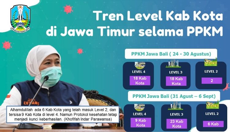 Tren level PPKM di Jawa Timur.