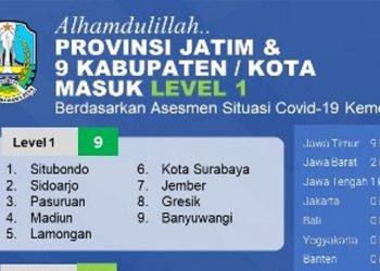 Data Kemenkes RI per 14 September 2021, terdapat 9 kabupaten/kota di Jatim masuk dalam level 1.