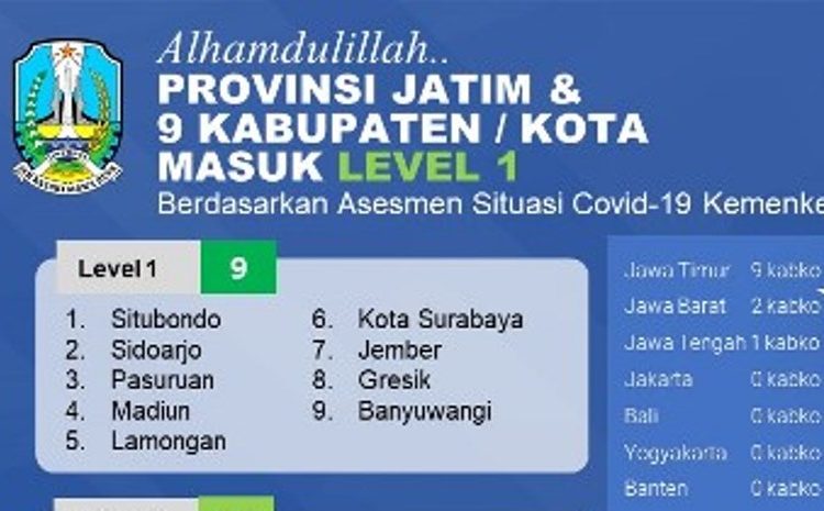 Data Kemenkes RI per 14 September 2021, terdapat 9 kabupaten/kota di Jatim masuk dalam level 1.