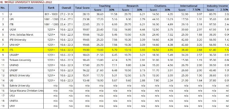 Peringkat yang diperoleh ITS pada THE World University Rankings 2022.