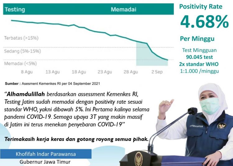 Data asesmen situasi Covid-19 di laman Kementerian Kesehatan (Kemenkes) per tanggal 4 September 2021 menyebutkan positivity rate mingguan di Jatim telah mencapai 4,68 persen.