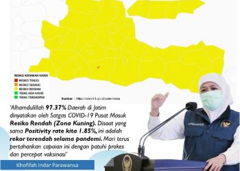 Berdasarkan data dari Satgas Covid-19 nasional per 15 September 2021, 37 kabupaten/kota di Jawa Timur berada zona kuning atau risiko rendah penyebarannya.
