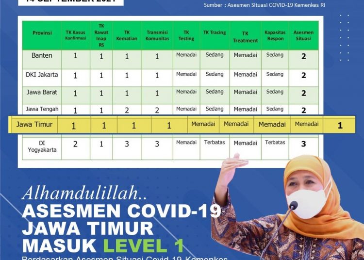 Gambaran assesment situasi Covid-19 tingkat provinsi dari Kemenkes RI per 14 September 2021 yang dirilis 15 September 2021, Jawa Timur pecah telur menjadi satu-satunya provinsi di Jawa yang masuk pada level 1.