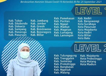 Asesmen situasi Covid-19 dari Kemenkes RI per 25 September 2021, yang dirilis 26 September 2021. Dari data asesmen itu, jumlah daerah di Jatim yang masuk dalam level 1 mencapai 27 kabupaten/kota.