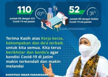Data RS online di Kemenkes per 30 September 2021, ICU Covid-19 pada 110 RS rujukan berada pada angka nol pasien. Artinya, sebanyak 67 persen RS rujukan di Jatim memiliki nol pasien.