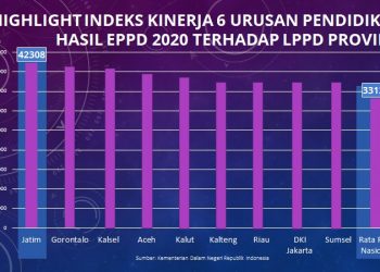 Indeks kinerja pendidikan Jatim mencapai 4,2308 poin mengungguli provinsi yang lain di Indonesia.