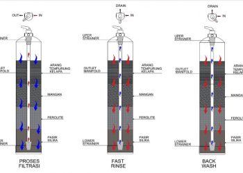 Skema media filtrasi air melalui pemanfaatan arang batok kelapa yang digagas tim KKN Abmas ITS.