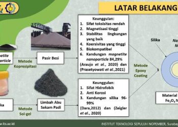 Inovasi pengggunaan pasir besi dan limbah abu sekam padi untuk nanomaterial komposit magnetik dan silika yang digagas oleh tim mahasiswa ITS.