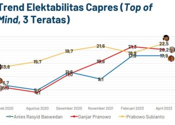 Sumber: hasil survei Politika Research and Consulting.
