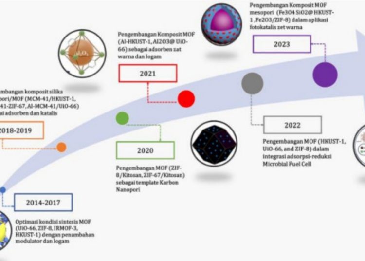 Gambaran inovasi komposit MOF magnetik untuk pelestarian.