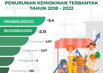 Data Badan Pusat Statistik Jatim tentang penurunan kemiskinan terbanyak di Jatim tahun 2018-2022.