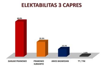 Hasil survei yang dilakukan Surabaya Survey Center.