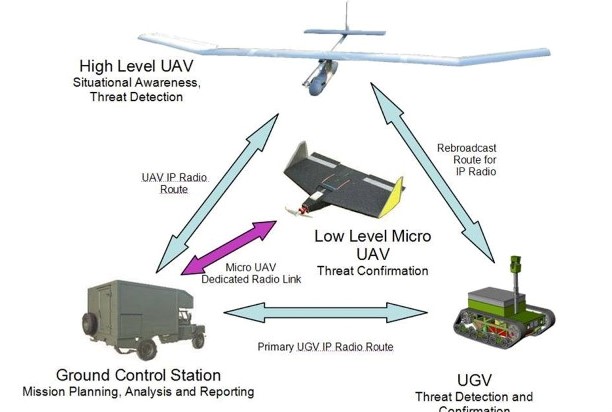 Ilustrasi sistem nirawak yang dikembangkan oleh Prof Subchan SSi MSc PhD, Guru Besar Matematika ITS.