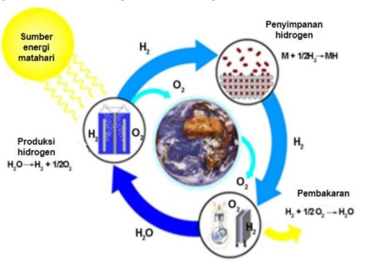 Konsep pemrosesan hidrogen sebagai vektor energi (energy carrier) pada konsep EBT yang dikembangkan oleh Prof Suwarno ST MSc PhD dari ITS.