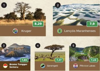 Taman Nasional Bromo Tengger Semeru masuk menjadi nomor tiga sebagai taman nasional terindah ketiga sedunia versi Goodstats.